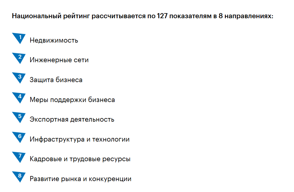Национальный рейтинг рассчитывается по 127 показателям в 8 направлениях: недвижимость, инженерные сети, защита бизнеса, меры поддержки бизнеса, экспортная деятельность, инфраструктура и технологии, кадровые и трудовые ресурсы, развитие рынка и конкуренции