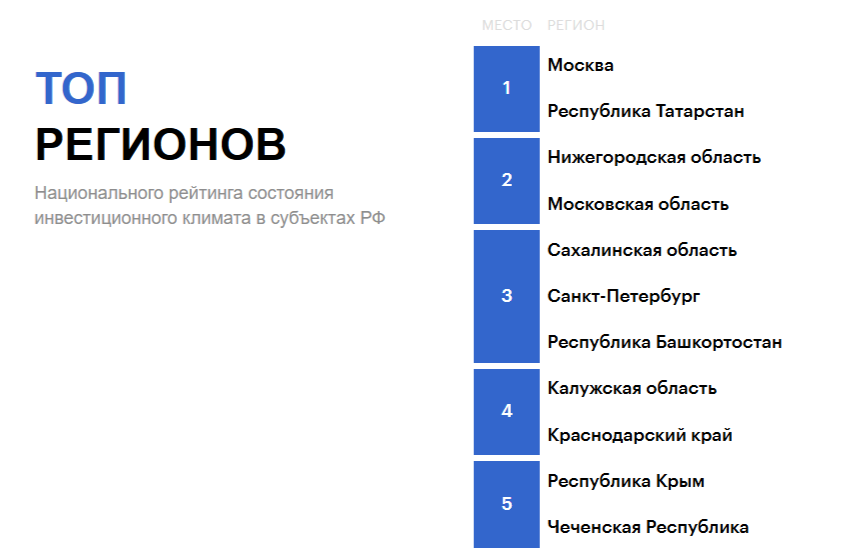 Топ регионов Национального рейтинга состояния инвестиционного климата в субъектах РФ